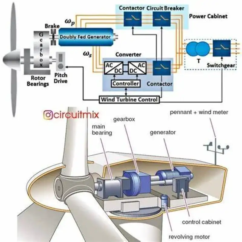 Tests de Puissance pour Composants et Convertisseurs Haute Puissance dans le Domaine des Éoliennes